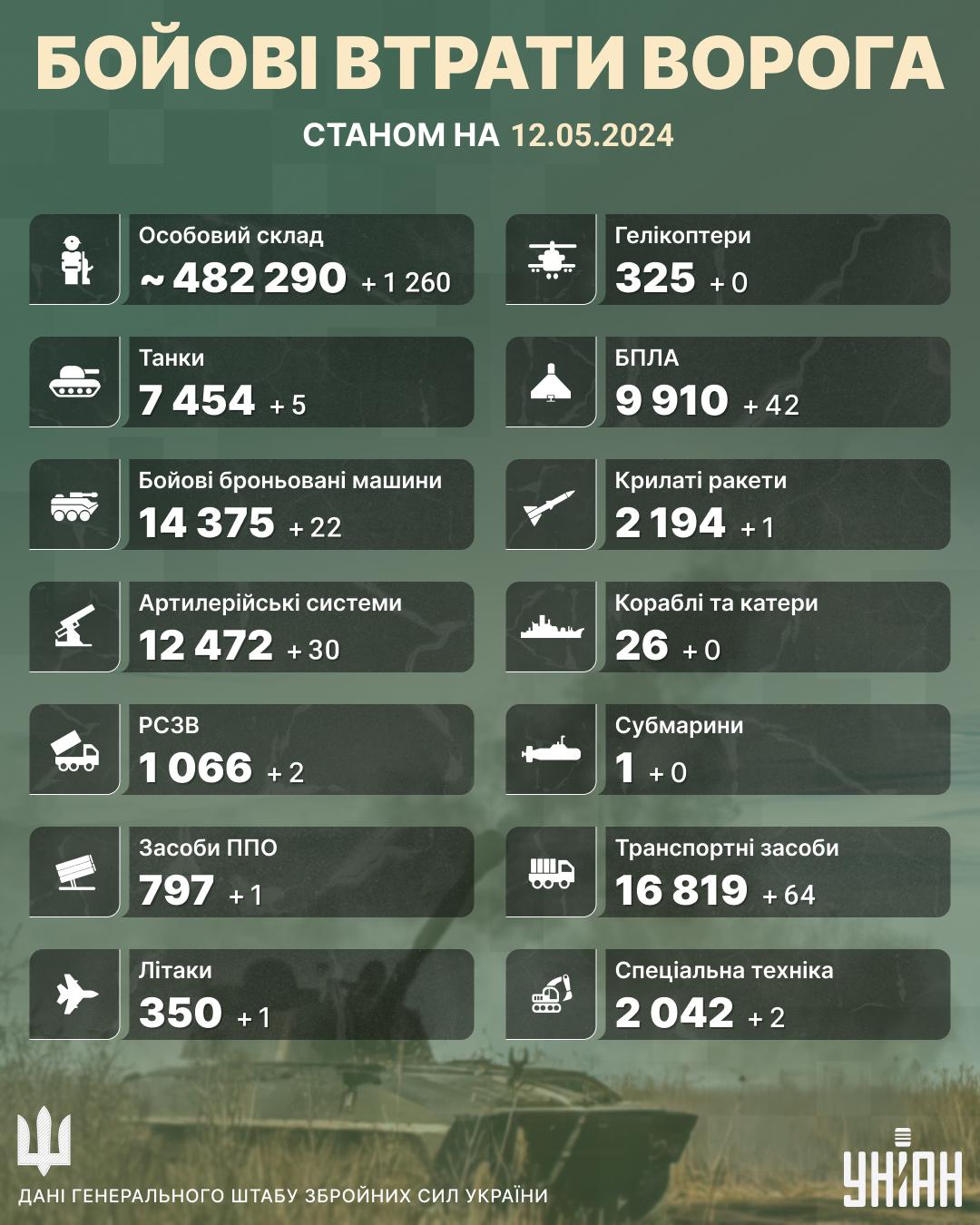 Загальні бойові втрати Росії у війні проти України станом на 12 травня 2024 року / колаж УНІАН Загальні бойові втрати Росії у війні проти України станом на 12 травня 2024 року / колаж УНІАН