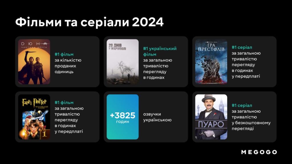 «20 днів у Маріуполі», «Я, «Побєда» і Берлін», «Носоріг»: найпопулярніші фільми і не тільки за 2024 рік від MEGOGO